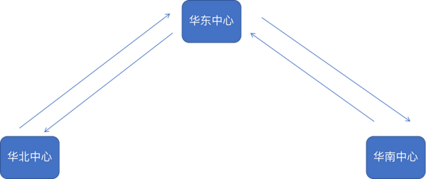 干货好文 | 两地三中心到异地双活演变及关键技术探讨 - 知乎