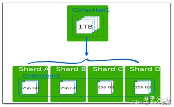 MongoDB分片（Sharding）技术 - 知乎