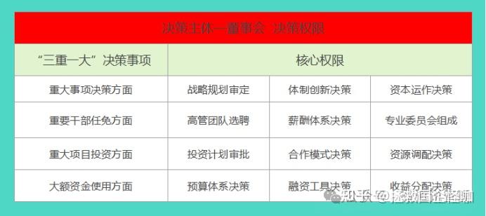 “三重一大”事项：决策制度、流程图（妥存） - 知乎