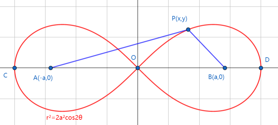 高等数学常用曲线(四)——双纽线 - 知乎