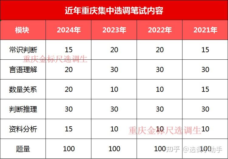 成绩发布倒计时2024重庆选调究竟多少分能进面