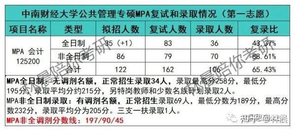 中南財經大學錄取分數線多少_財經分數中南線大學排名第幾_中南財經大學分數線