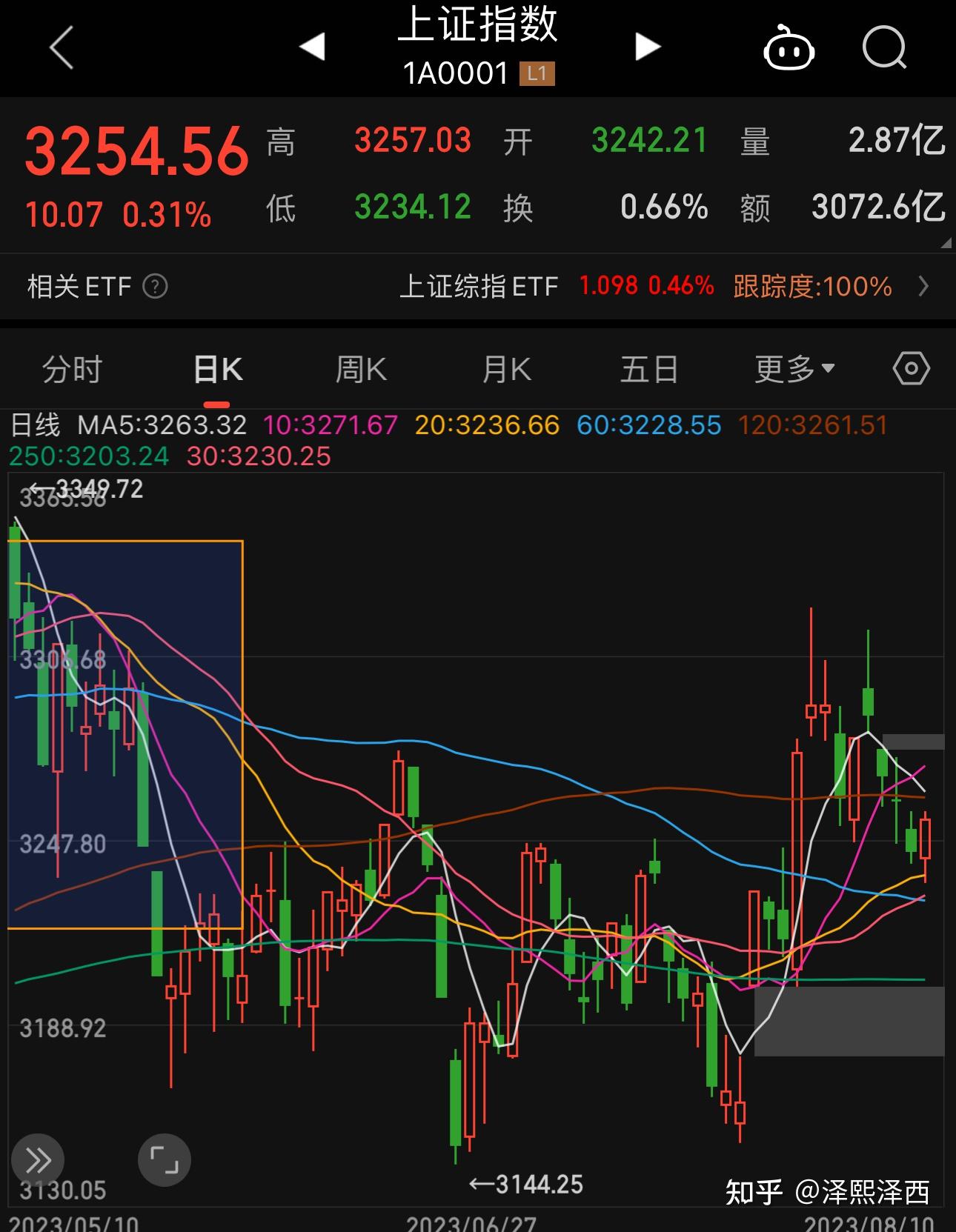 A股继续震荡,无聊行情(2023年8月10日复盘) - 知乎