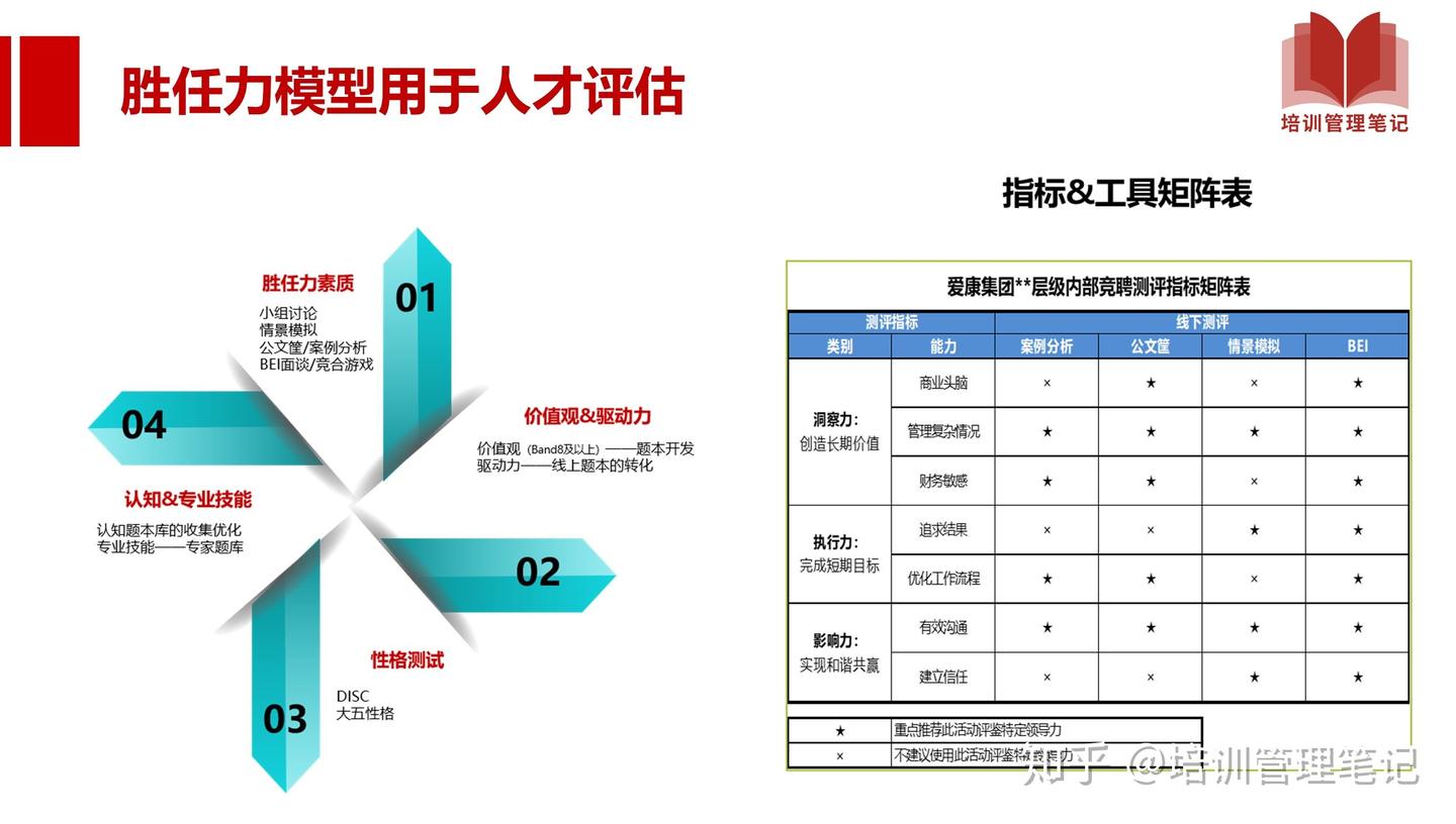 掌握这24张图,轻松搞定胜任力模型 - 知乎