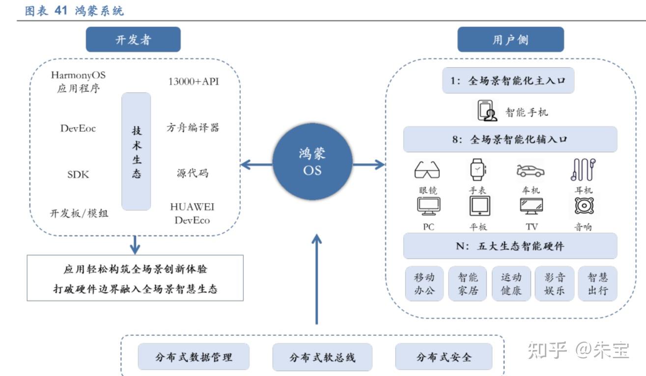 鲲鹏升腾hms鸿蒙华为云mdc华为生态系统面面观附2022年华为全套资料