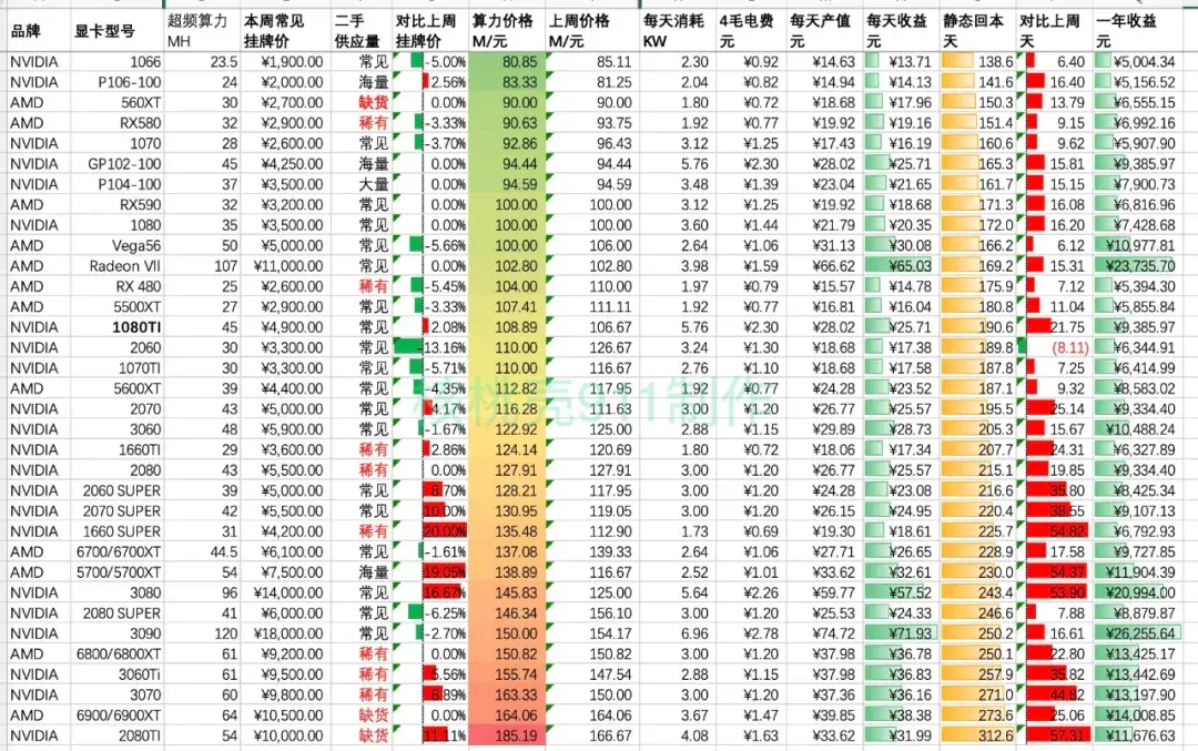 2021年5月6号,以太坊显卡挖矿算力及回血排名