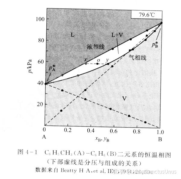 理想溶液理想混合物恒温相图液相线:p61xb线(直线)气相线:p61yb线
