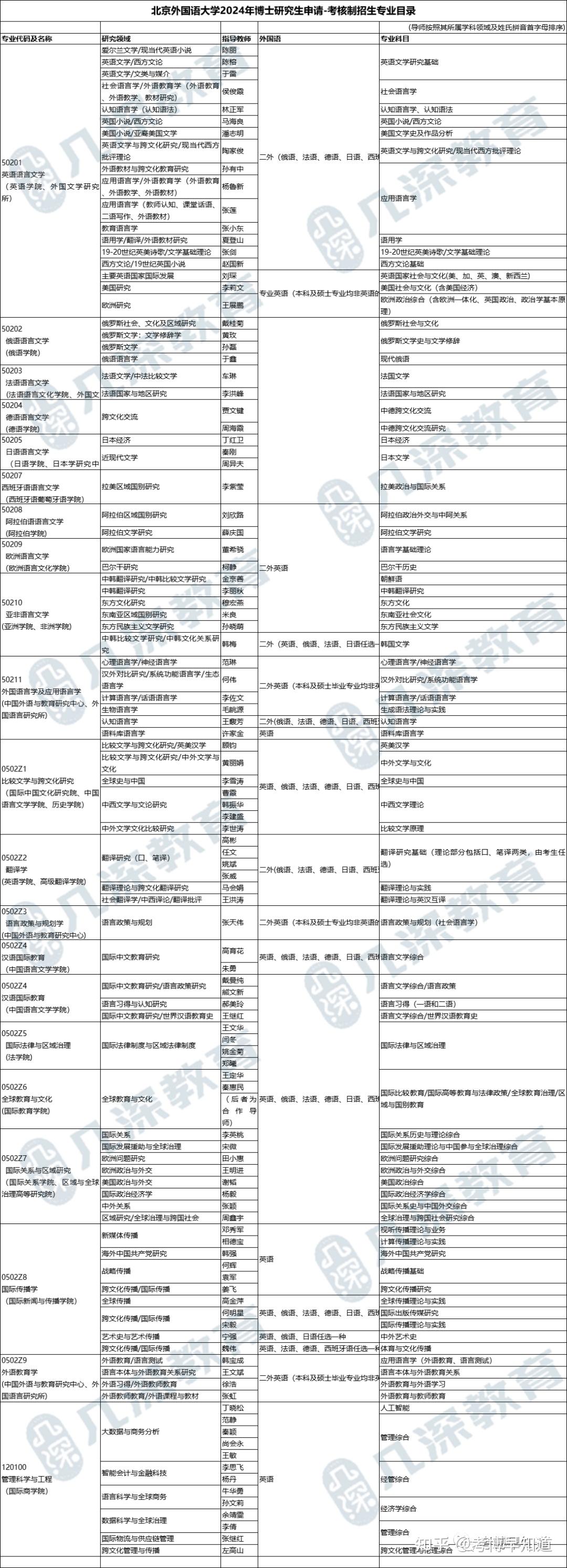 招生簡章北京外國語大學2024年招收攻讀博士學位研究生招生簡章專業