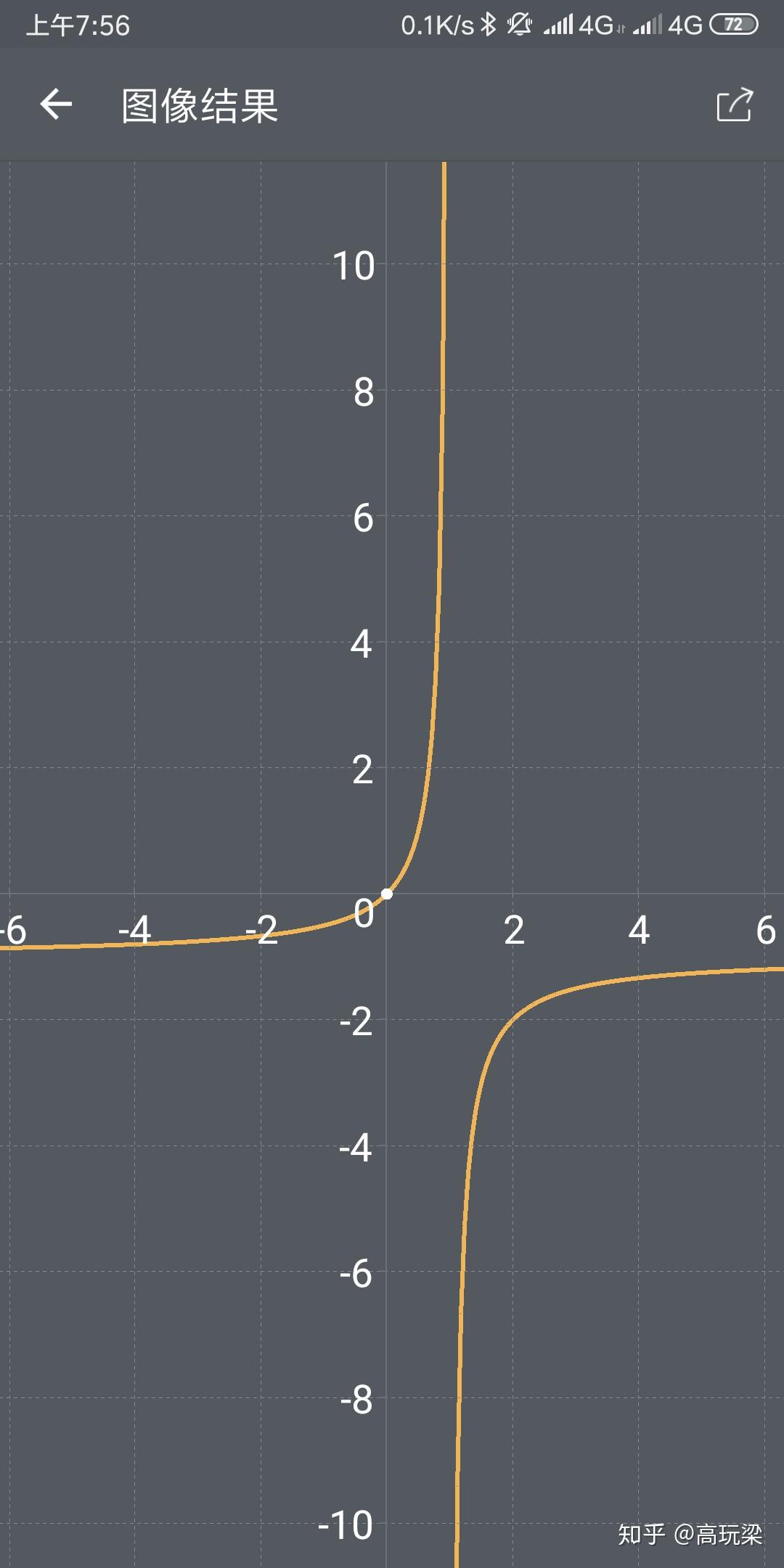 y=x/（1-x）的图像是什么？ - 知乎