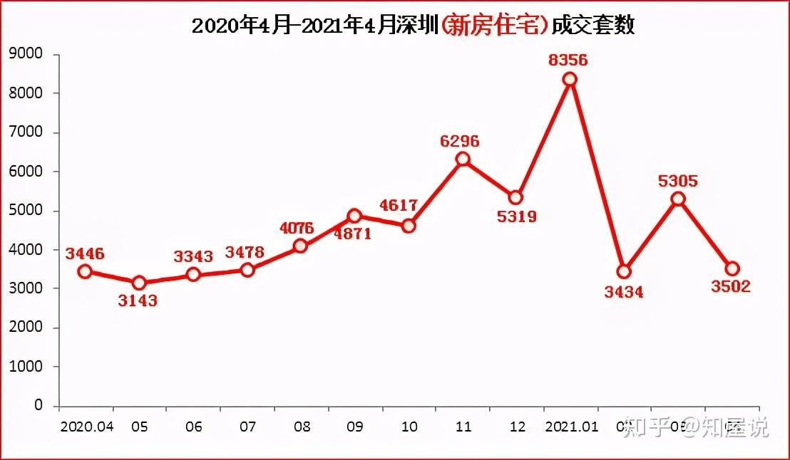 受供应不足影响，深圳4月份新房成交量再次回落！ - 知乎