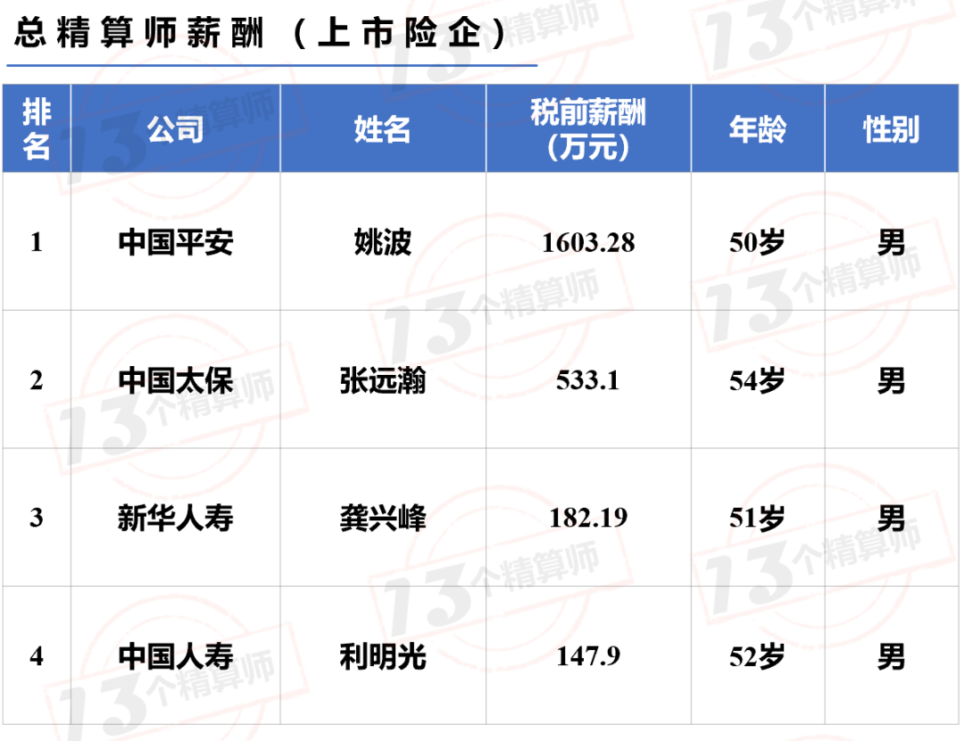 薪水幾千元到上萬元不等;隨著從業年限變長,精算師的薪資待遇會水漲船