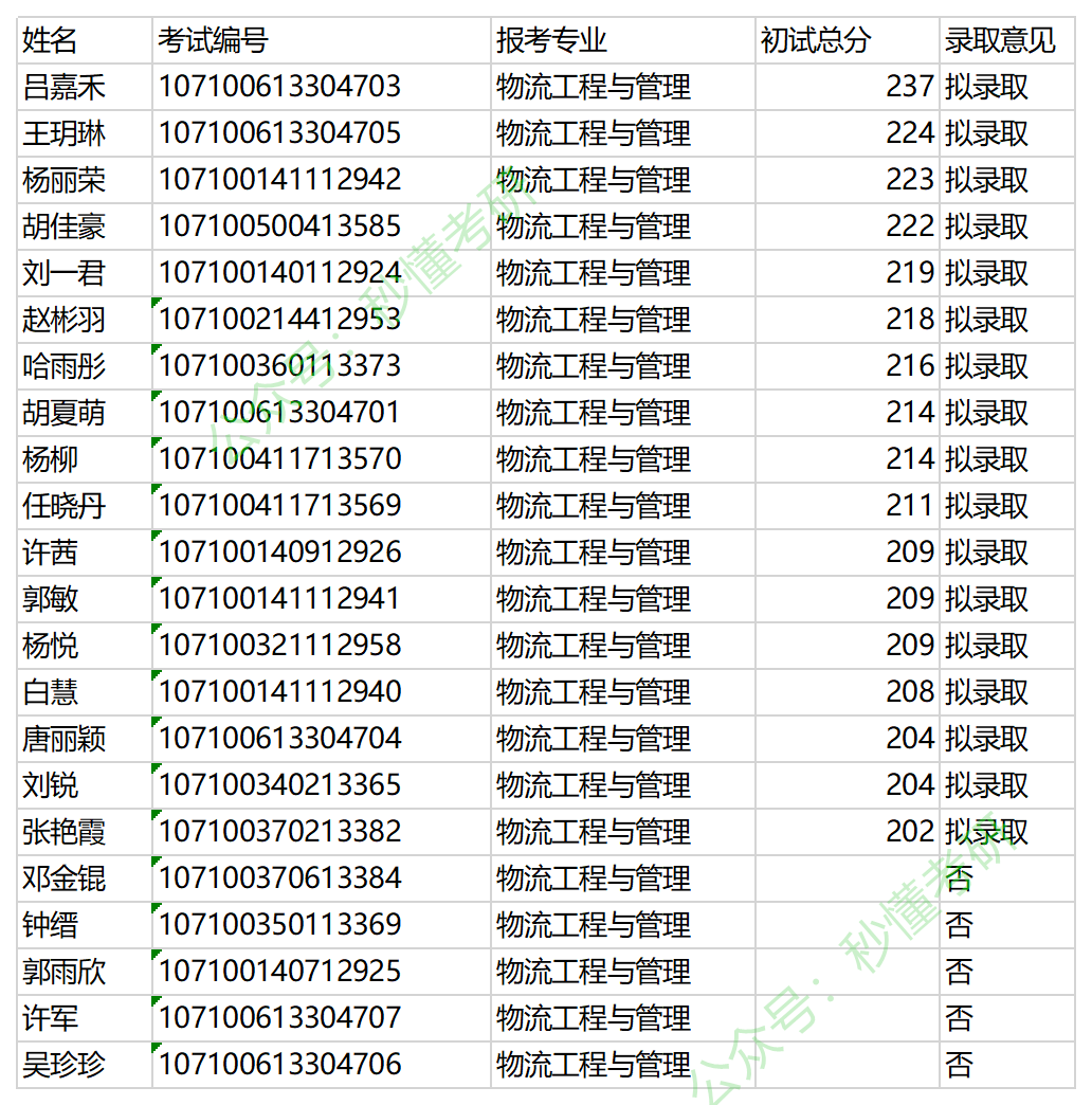 陝西山西20屆物流工程與管理考研各院校複試名單擬錄取名單彙總