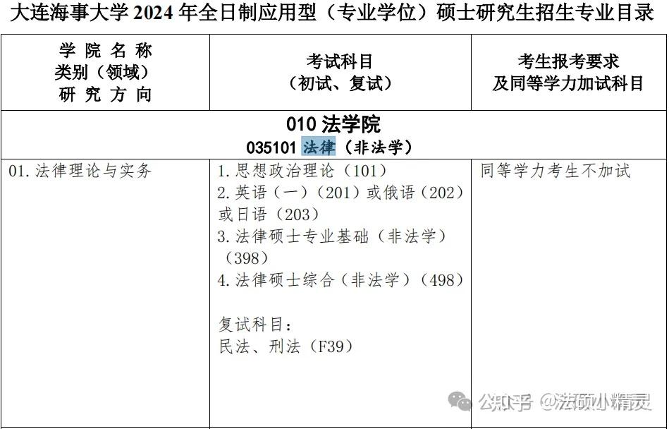 25法硕择校:大连海事大学法律硕士2024招生目录/复试线/复试内容/拟