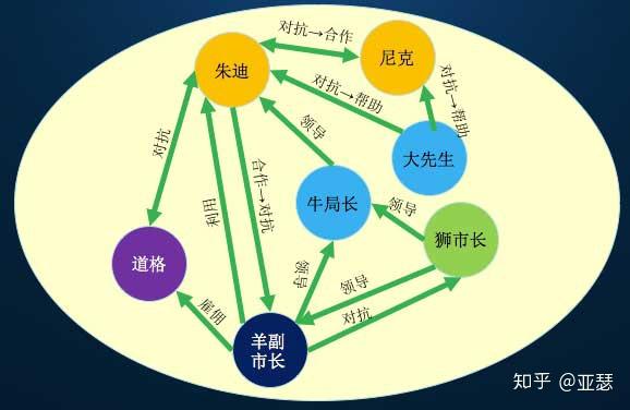 从一个想法构建电影剧本-疯狂动物城(复合螺旋)