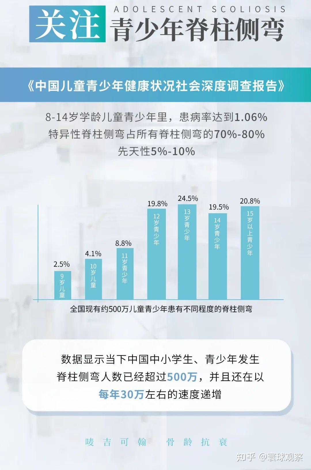 唛吉可翰丨危害青少年健康第三大疾病:青少年脊柱侧弯 - 知乎