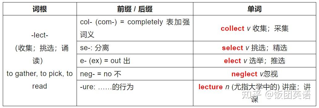英语词根词缀表,速记单词必备! - 知乎