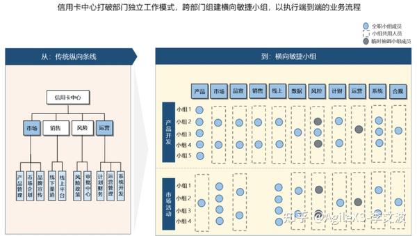 什么是敏捷组织? - 知乎