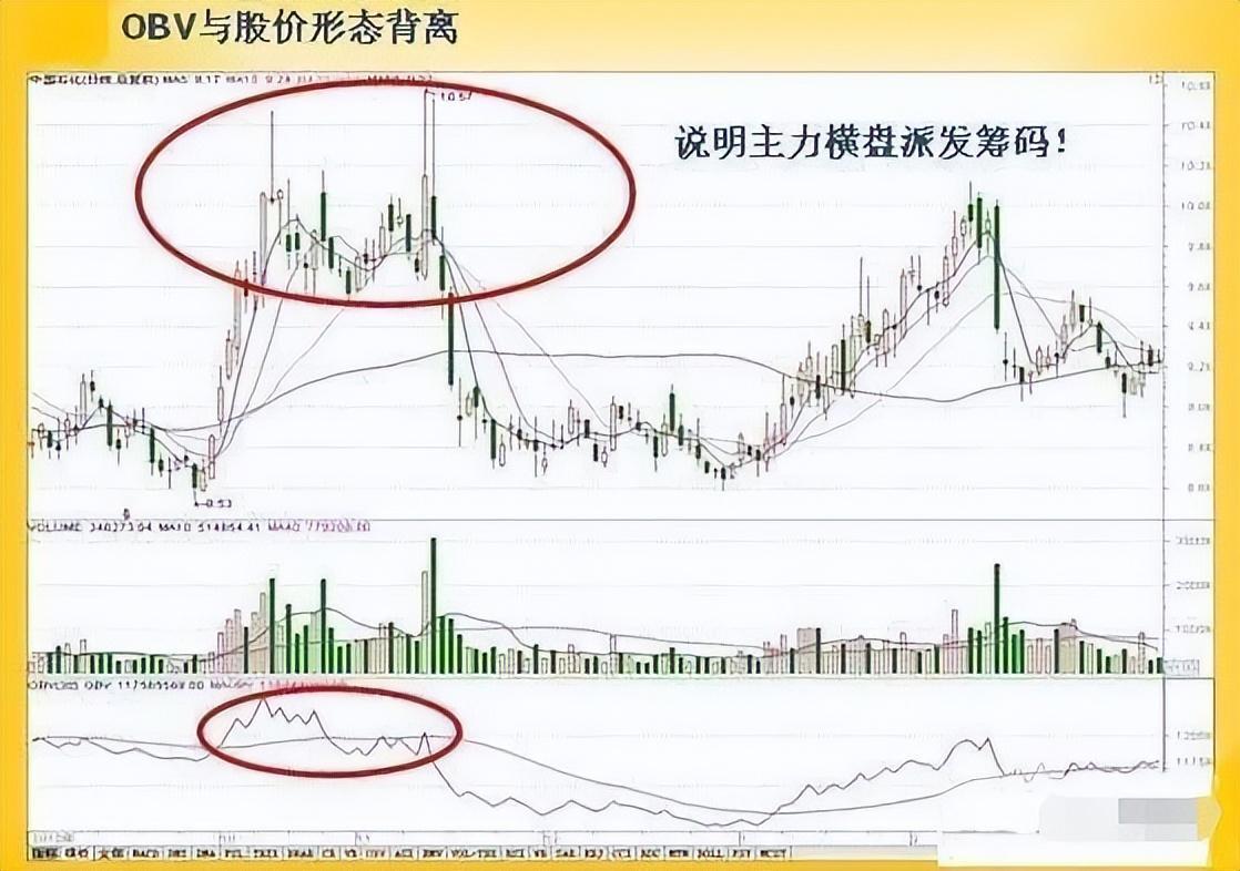 散户找不到主力?只需看一眼"obv指标"就够了,简单实用,精辟