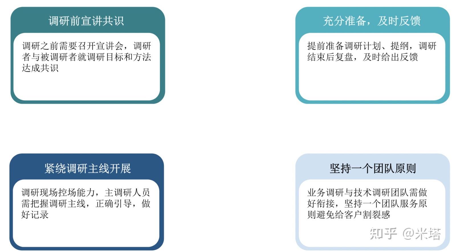 一般調研內容包括:(1)本次調研的項目背景和目的 (2)該部門的組織架構