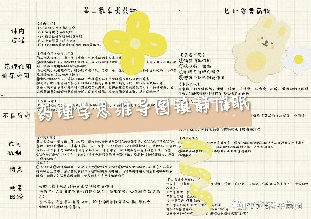 药学背诵思维导图之镇静催眠药