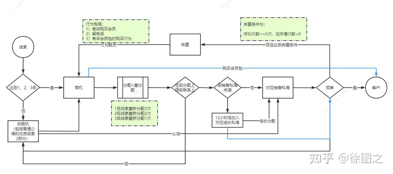 商業廣告後臺crm系列4銷售管理