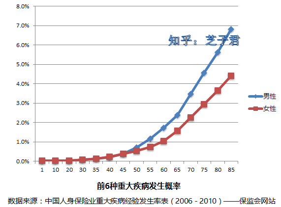 定期/终身重疾险,到底怎么选?