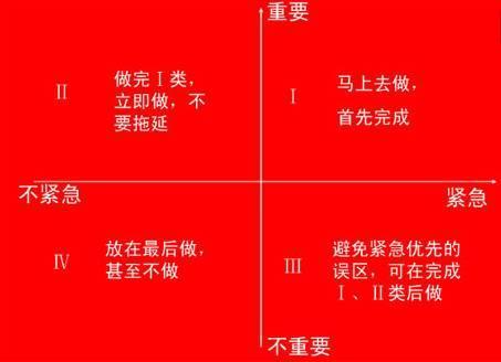 那么对需要做的事情,也需要排好优先级,根据重要和紧急两个维度划分四