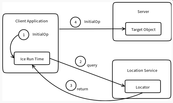 关于ICE-3.5.1部署及生成 C#|Java|PHP|Python|Ruby等开发语言的使用教程 - 知乎