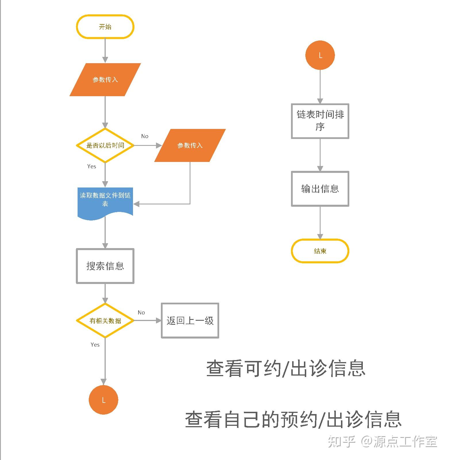 c  开发校医院预约挂号管理系统 