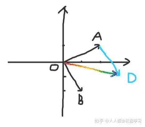 机器学习中的数学基础 2 理解基 线性组合与向量空间 知乎