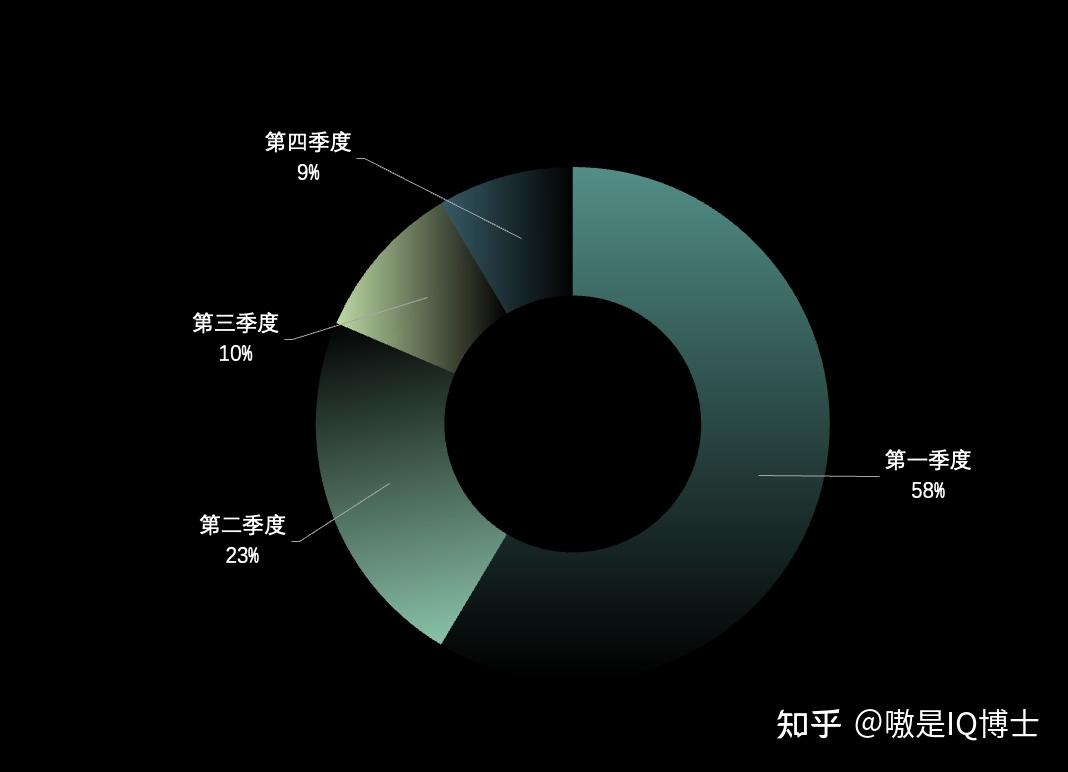 ppt小技巧 - 饼图优化 - 知乎