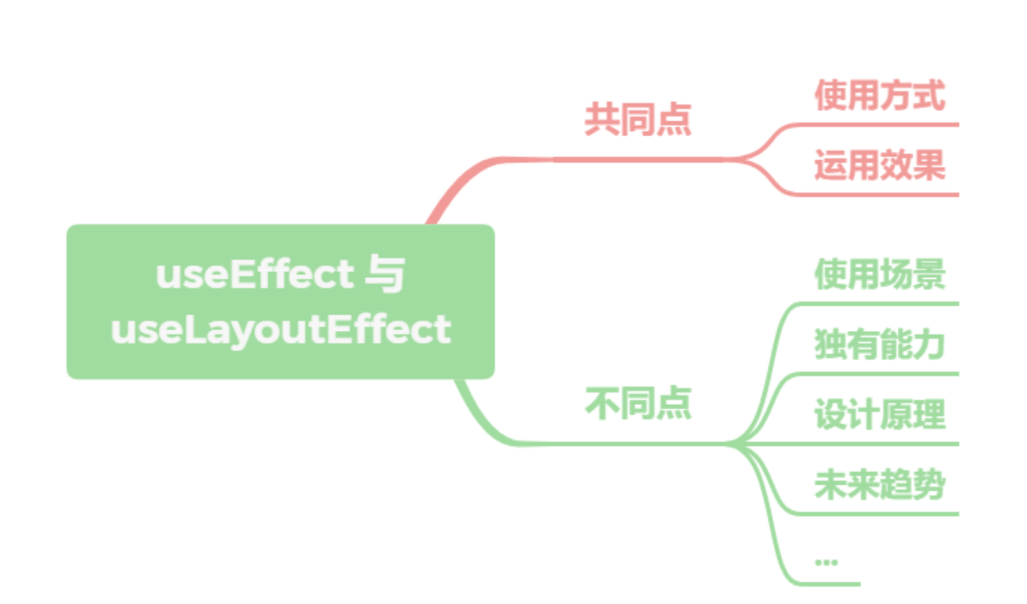 React篇 - useEffect 与 useLayoutEffect 区别在哪里？ - 知乎