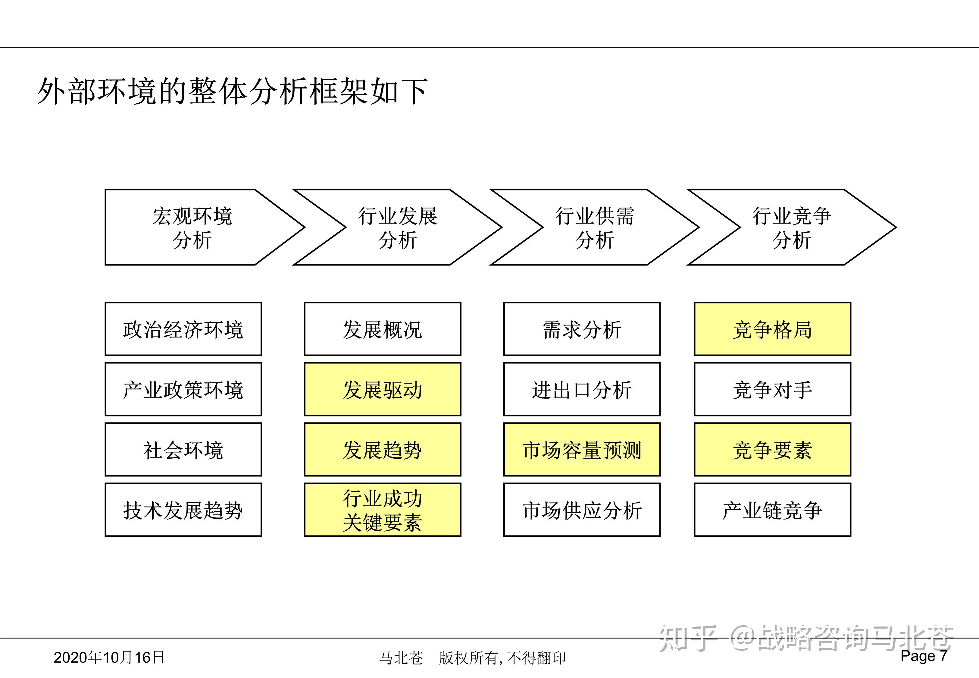 這個是一個典型的外部環境分析模型,這裡第一個層面是宏觀環境的分析