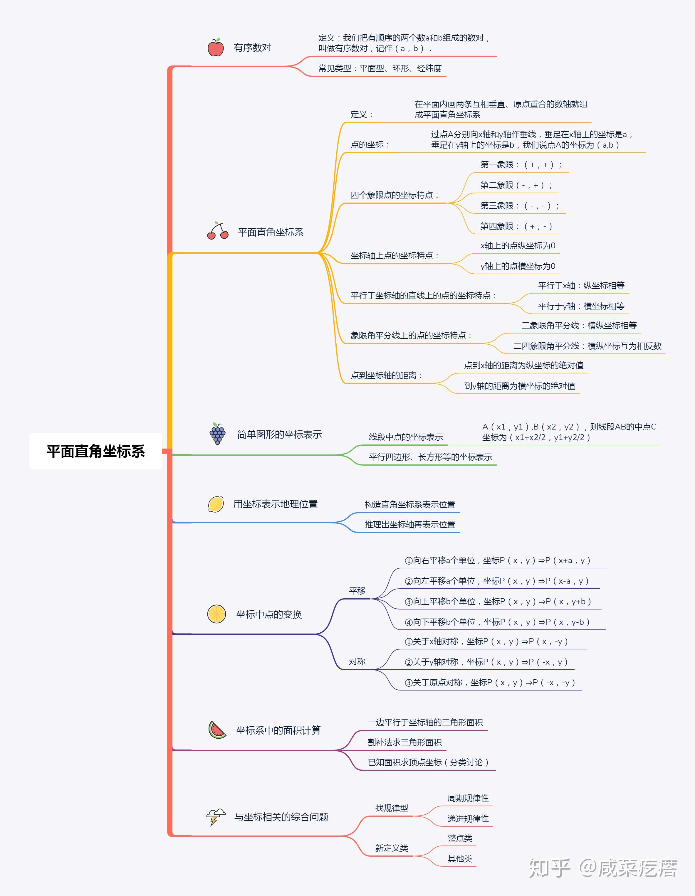 初中數學思維導圖2020最新