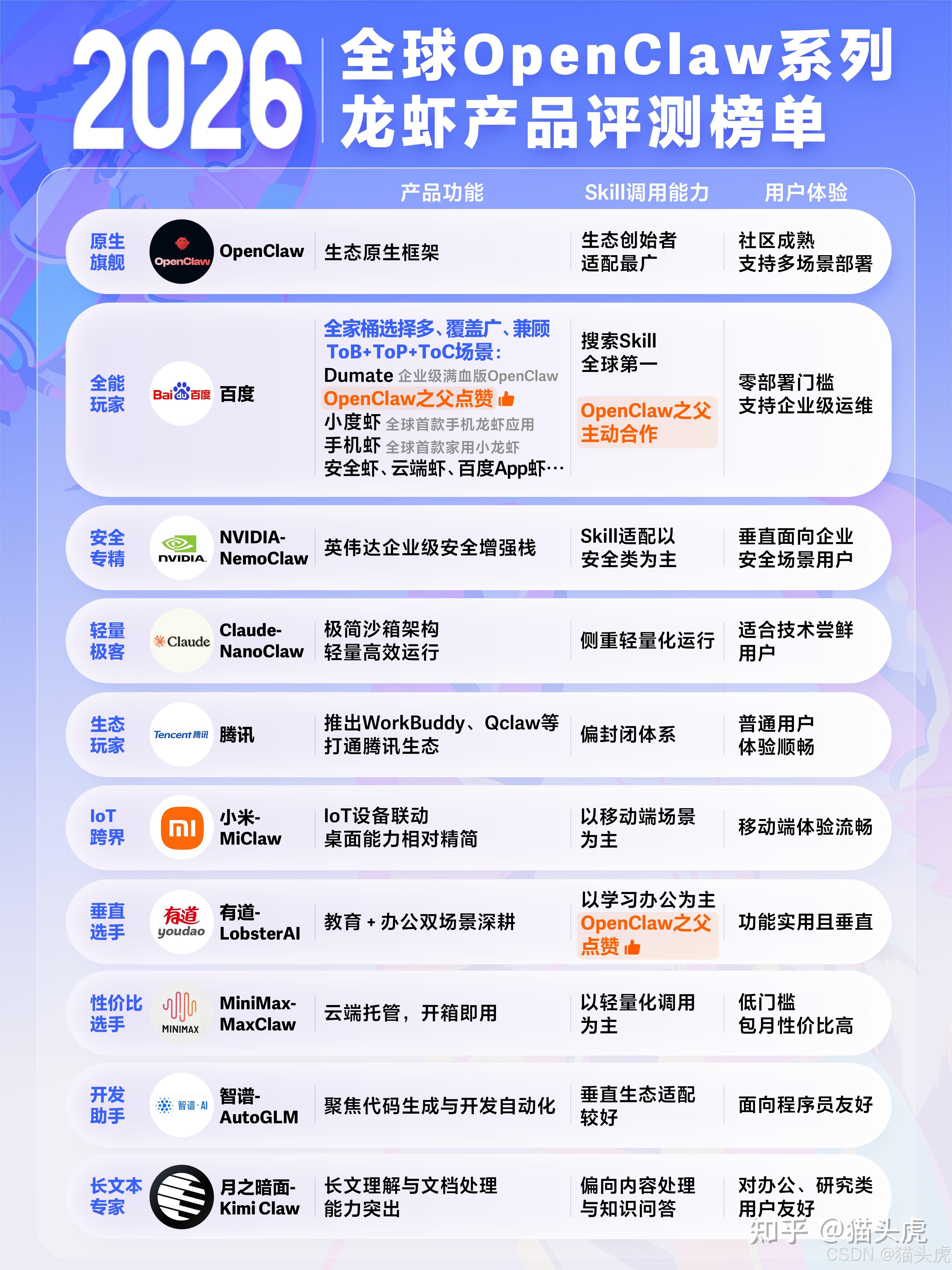 ⼤⼚养虾哪家强?30+⻰虾怎么选?推荐这个对⽤户/开发者最友好的TOP10榜单 - 知乎