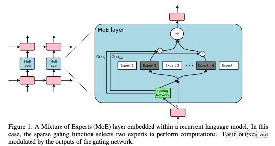 google多任务学习模型mmoe
