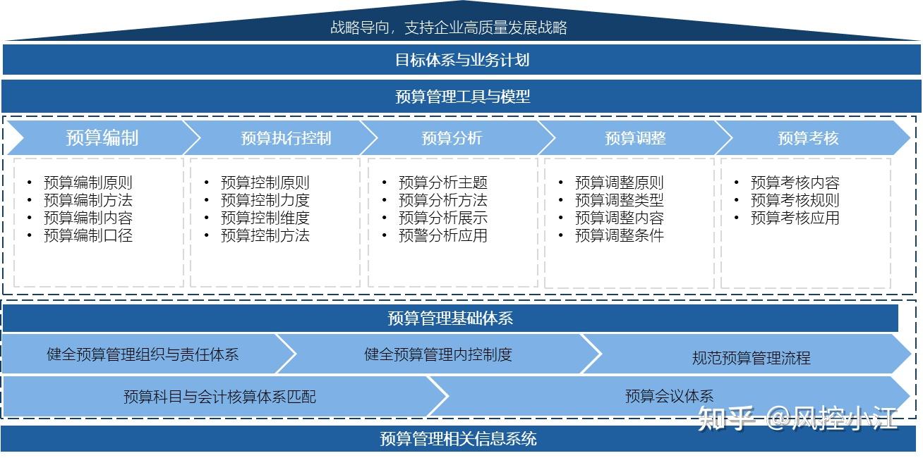 常見控制措施預算控制不止於控制其經營和管理價值遠不止於此