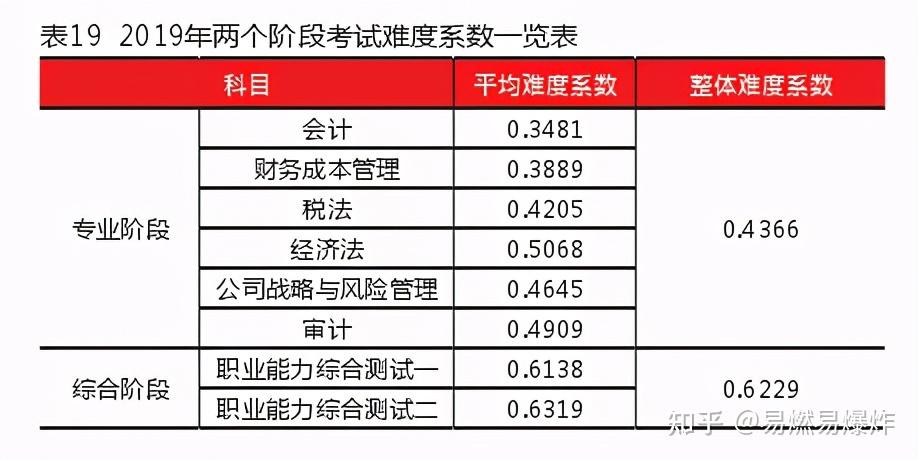 官方公布CPA各科难度系数，最难的竟是...... - 知乎