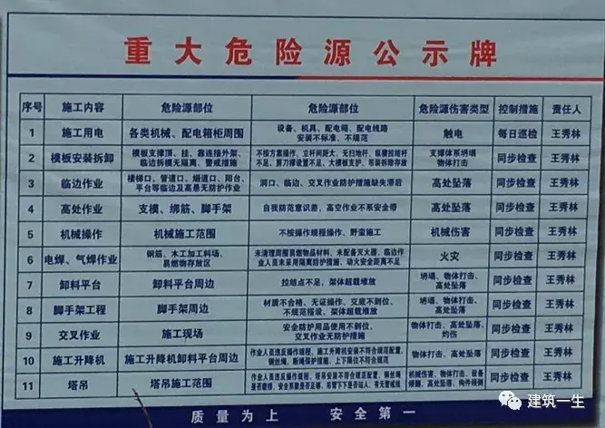 1, 工程概況牌包括工程名稱,工程規模,建設單位,設計單位,施工單位