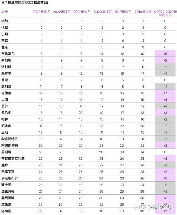 2023全球城市综合排名：北京成为世界第5城，杭州锁定内地第5城！ - 知乎