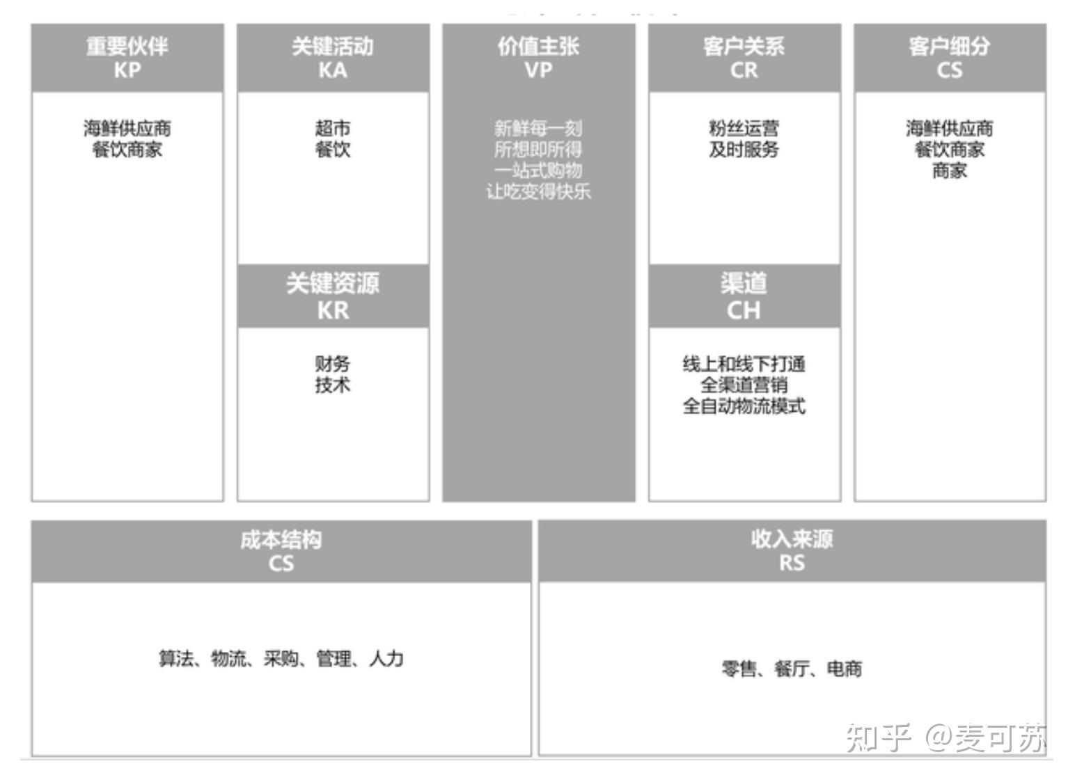 商业模式画布 知乎 6023