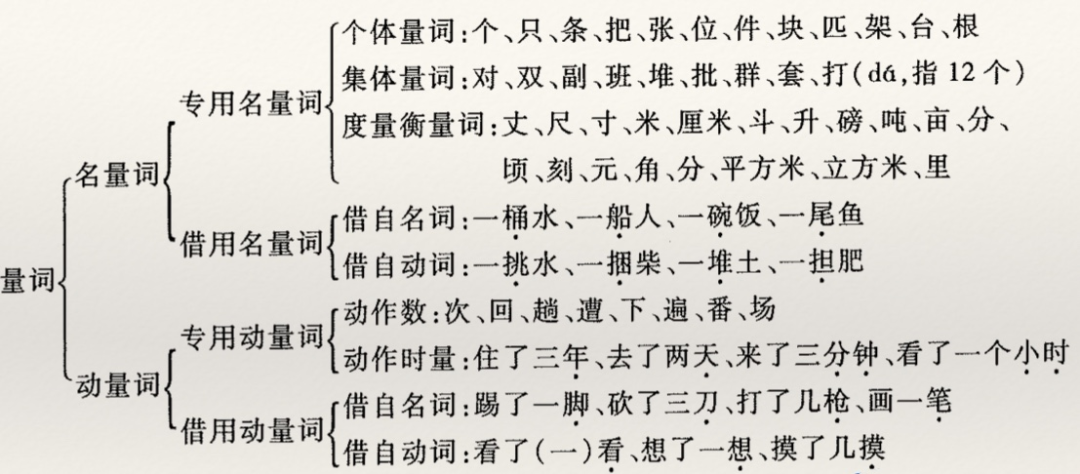 【每日积累】考点解析:量词表示计算单位。可分为名量词和动量词两大类。 - 知乎