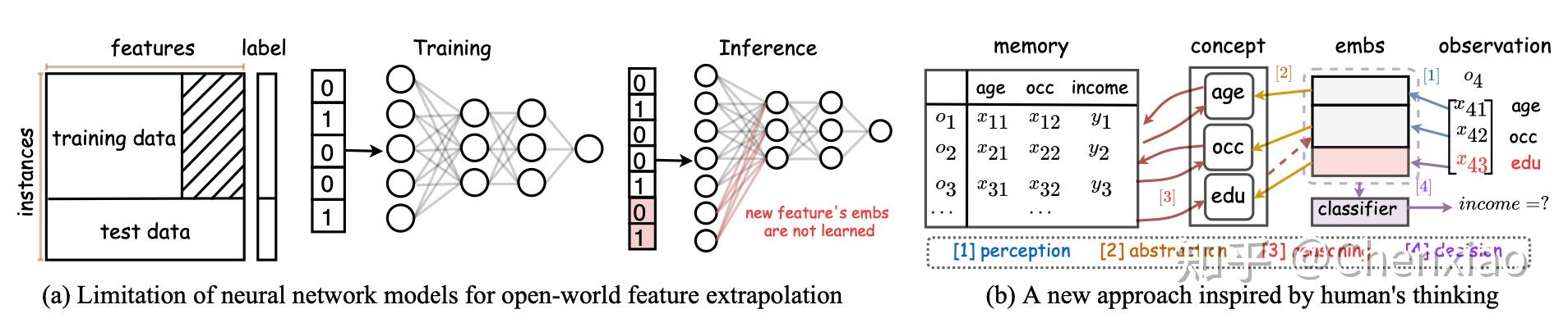 NeurIPS 2021 || 无需再训练的特征 Embedding 学习框架 - 知乎
