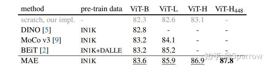 Masked Autoencoders Are Scalable Vision Learners - 知乎
