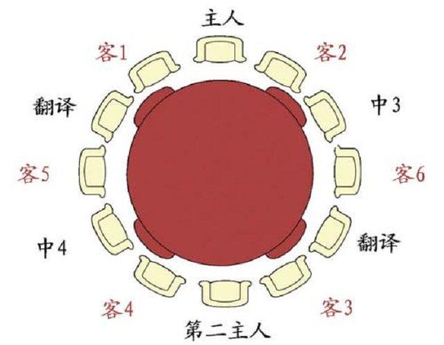 (3)接待外宾餐桌座次(2)国宴长条桌座次(1)国宴圆桌座次敬酒顺序,一是