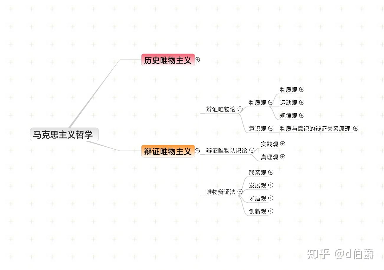 思維導圖之高中政治馬克思主義哲學