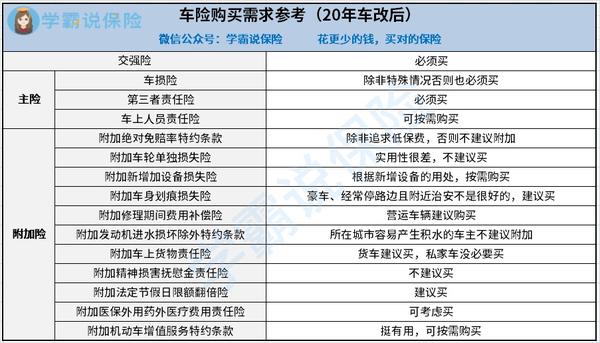 三期費改後,車險怎麼買最划算?