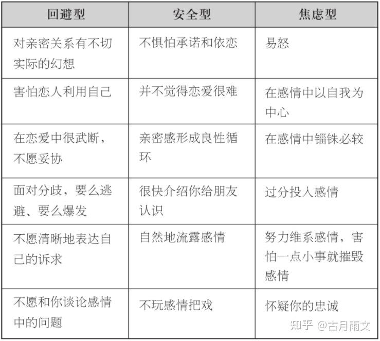 还有个恋人依恋类型测量表,以及恋人依恋风格对照表如下(测完发现