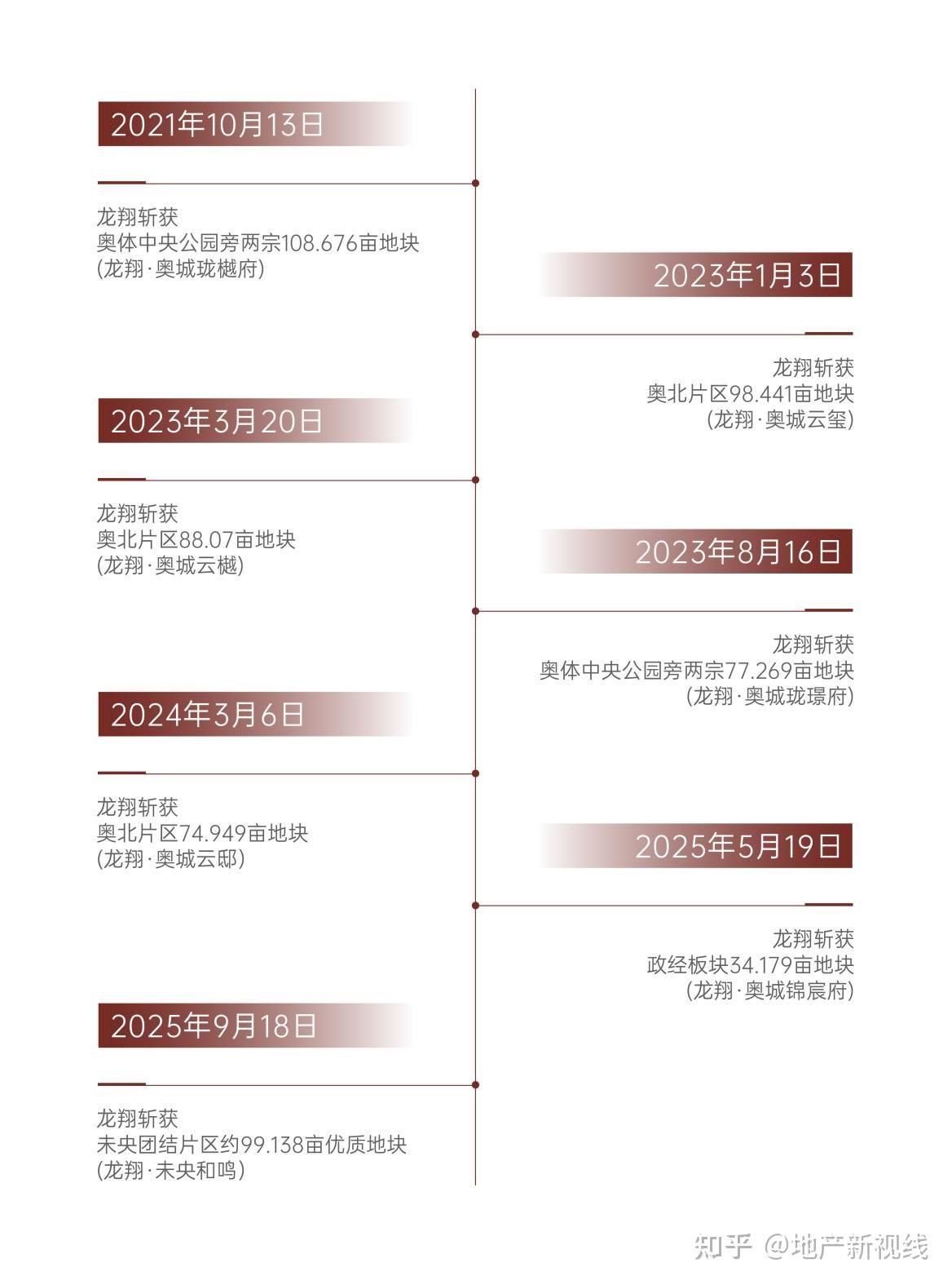 龙翔四代王炸，西安主城置业再掀热潮！ - 知乎