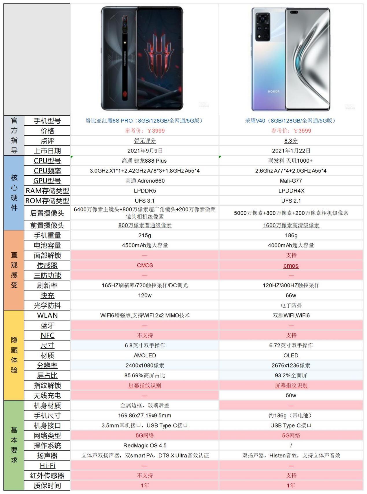 只玩一点游戏红魔6spro和荣耀v40,选哪个比较好?